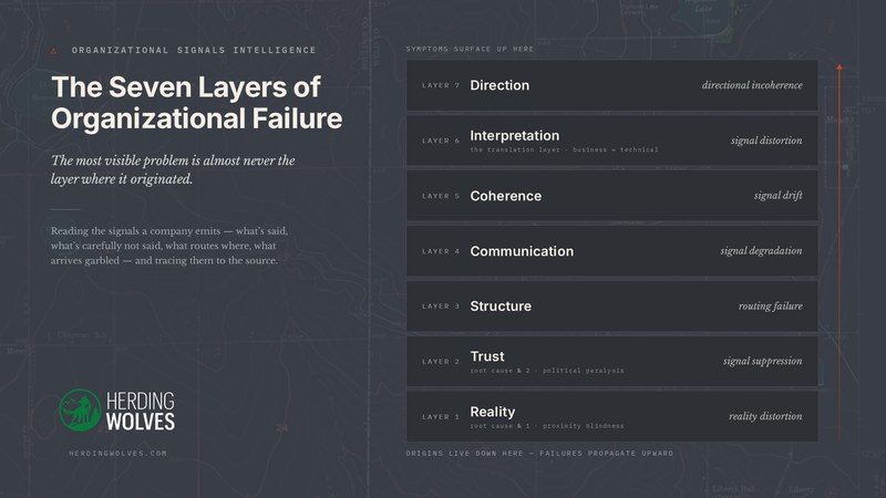 The Seven Layers of Organizational Failure – the OSI stack from Direction down to Reality